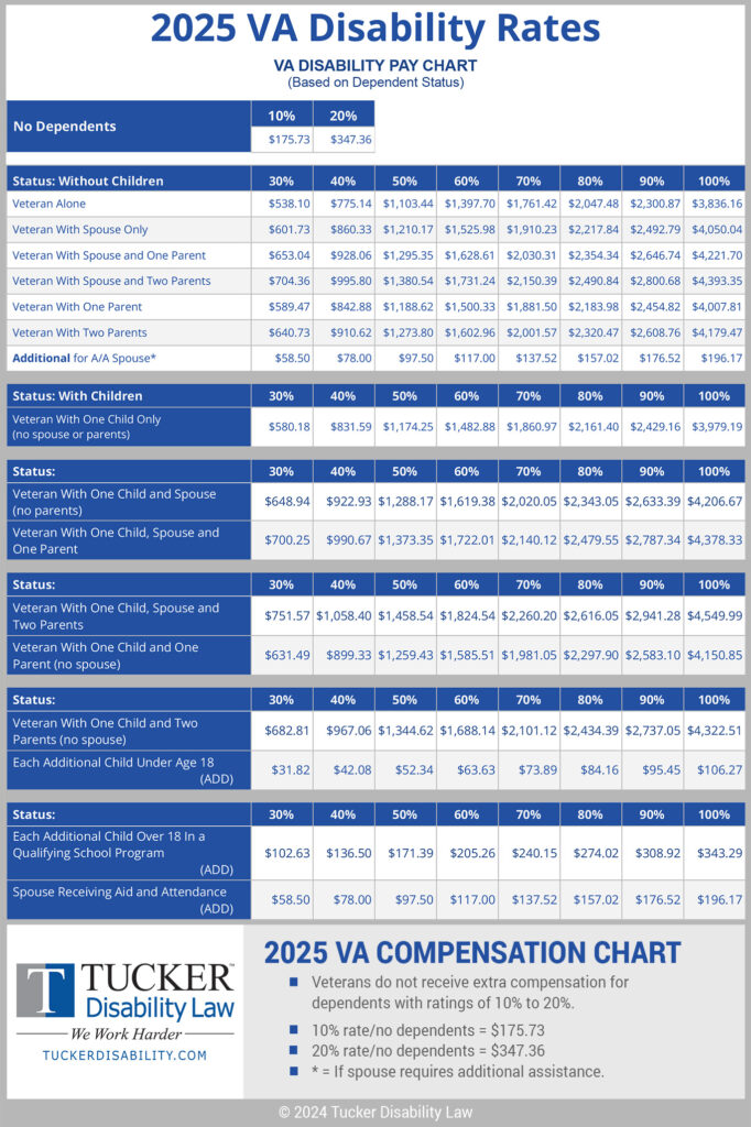 VA Disability 2025 Pay Chart Check Veterans Affairs Amount, Eligibility & Payment Dates LKO